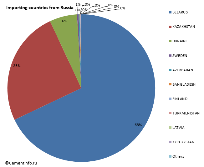 Importing countries from Russia